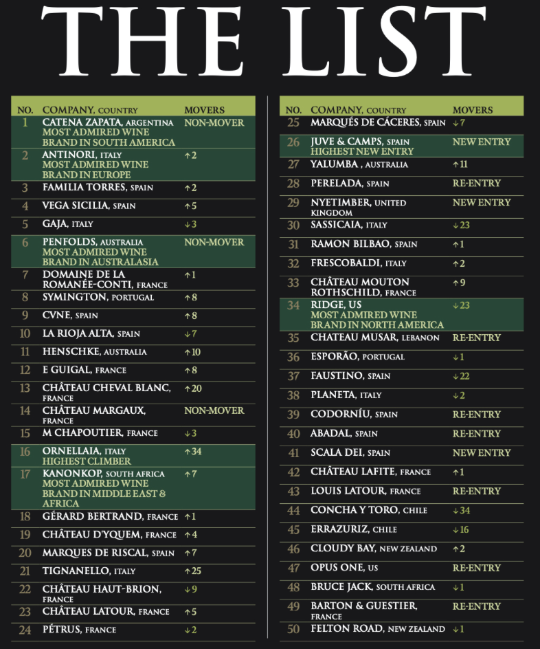 Ranking de las 50 marcas de vino más admiradas del mundo de Drinks International 